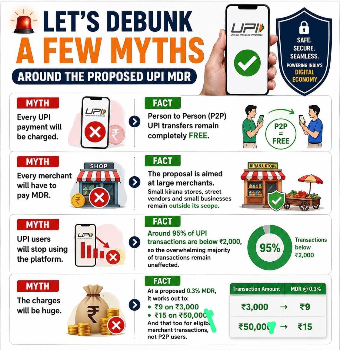 Wise__Cracker's tweet photo. The irony is that you have written nine paragraphs defending UPI while attacking a proposal that is specifically designed to keep the user experience free.

If large merchants can absorb card MDR as a business cost, why is a modest merchant side charge on digital payments suddenly being portrayed as the death of UPI? 

Customers are not the ones being charged. Merchants are.

96 % of transactions anyway will remain free as they are of less than 2000 rupees.

Don't create Outrage.