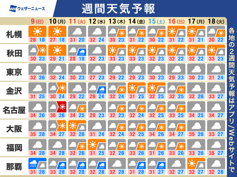 wni_jp's tweet photo. 【週間天気予報】この先の天気のポイント 
・熊本は危険な暑さが続く
・台風13号は動きが遅く長引く影響注意
・台風15号は東北に接近・上陸の可能性
・西日本を中心に猛暑 ゲリラ雷雨も注意
 ▼詳しくはこちら
https://t.co/jpwfZxiH1a https://t.co/UawlCY0d25