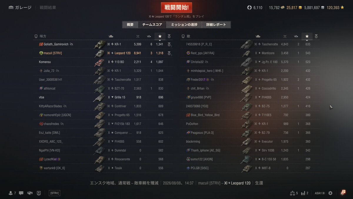 macuil_WoT's tweet photo. エンスクの重戦車会場でこれほど稼げるとは思わなかった https://t.co/FnnhTFuK7i