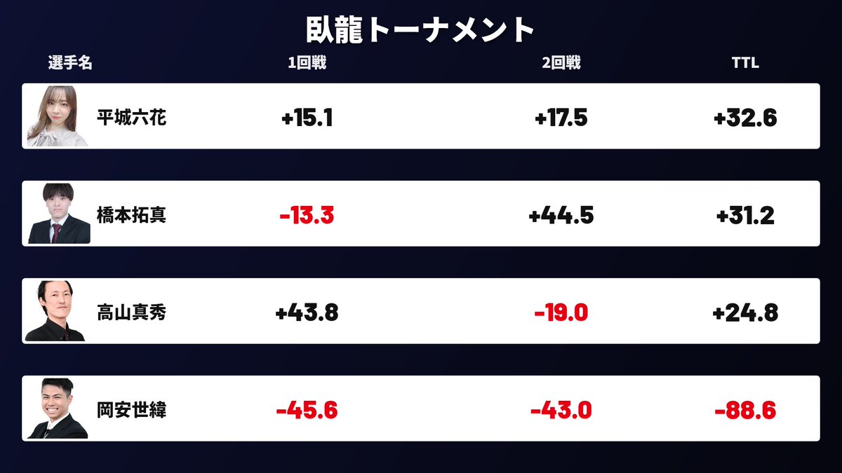 kansai_npm's tweet photo. G卓2回戦が終了しました。
接戦を制したのは平城・橋本がベスト16進出となります。
15時半からH組配信開始します。 https://t.co/ZkrEiFz9nG