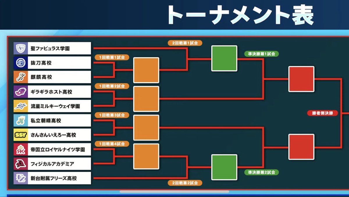 【試合順】 1回戦4試合と、2回戦2試合が行われる (オレンジの部分と緑の部分) 全チームが1度は試合を行うことになる 抜刀vs.麒麟の勝者