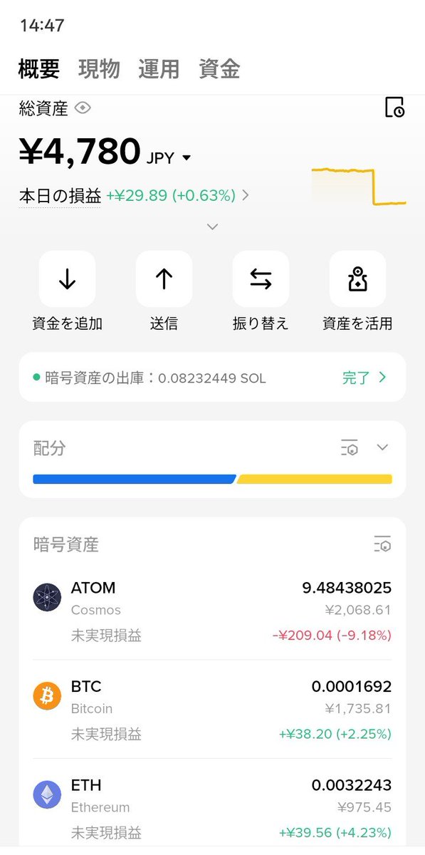 midorin_36's tweet photo. 【私のポートフォリオ 一部変更あり】
#Binancejapan
$ATOM
#BTCJPY
#ETHJPY

JTX
#SOLANA

PayPay証券
s&amp;p500 ロング・ショート
日本たばこ産業・SPCX ロング

NISA投資信託ピクテジャパン ポラリス

総投資1万5千円（内無料分5千円）
含み損−千円以内

$ATOM BTCJPY SPCXの上昇🚀嬉しかったです🥹 https://t.co/DC5UiLJIkJ