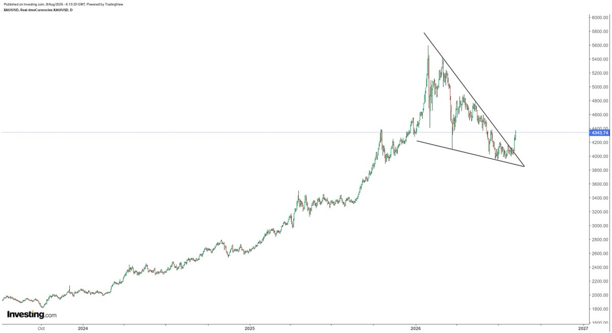 hajiyev_rashad's tweet photo. Decisive breakout in gold from a 6-month consolidation was fully supported by miners. Over the passing week gold gained 6.5% while senior gold miners GDX added 21%. After a prolonged suppression, miners made 3 times as much as gold, which is a bold statement in itself... https://t.co/ufSweJp4OR