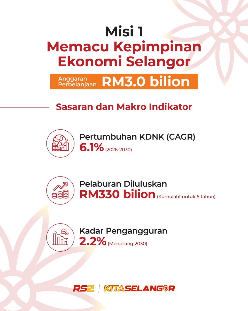 AmirudinShari's tweet photo. Rancangan Selangor Kedua (RS2) 2026 hingga 2030 bukan sekadar tentang bagaimana kita mahu membesarkan ekonomi Selangor. Ia tentang bagaimana kekuatan ekonomi itu dapat diterjemahkan kepada kehidupan yang lebih baik untuk rakyat.

Melalui 6 misi, 25 bidang keutamaan dan 98 inisiatif, kita menetapkan hala tuju yang jelas untuk lima tahun akan datang. Daripada memperkukuh sektor semikonduktor, aeroangkasa, automotif dan ekonomi digital, kepada pembangunan seimbang antara daerah, rumah mampu milik, kesihatan, pendidikan, pekerjaan, keusahawanan, keterjaminan air serta kesiapsiagaan menghadapi perubahan iklim.

Kita menyasarkan pertumbuhan KDNK purata 6.1% setahun bagi tempoh 2026 hingga 2030, pelaburan diluluskan terkumpul sebanyak RM330 bilion, kadar pengangguran 2.2% dan pendapatan median rakyat mencecah RM14,500 menjelang 2030.

Namun ukuran sebenar kejayaan RS2 bukan sekadar angka.

Kejayaan kita adalah apabila pertumbuhan ekonomi membuka lebih banyak pekerjaan bergaji tinggi, apabila keluarga mampu memiliki rumah, apabila anak muda mendapat kemahiran yang diperlukan industri, apabila usahawan mempunyai ruang untuk berkembang, dan apabila setiap daerah mendapat peluang untuk maju bersama.

Inilah aspirasi Rancangan Selangor Kedua, menjadikan Selangor sebuah Negeri Model ASEAN bagi Pertumbuhan Saksama dan Kualiti Hidup untuk Semua menjelang 2030.

Kita bina ekonomi yang lebih besar, supaya manfaatnya dapat dirasai oleh lebih ramai rakyat.

#KitaSelangor #RS2