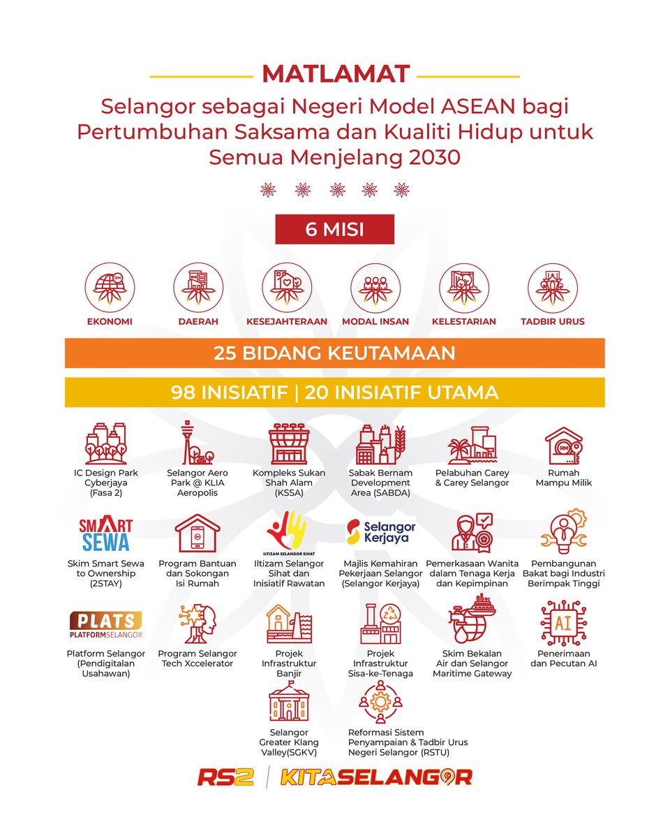 AmirudinShari's tweet photo. Rancangan Selangor Kedua (RS2) 2026 hingga 2030 bukan sekadar tentang bagaimana kita mahu membesarkan ekonomi Selangor. Ia tentang bagaimana kekuatan ekonomi itu dapat diterjemahkan kepada kehidupan yang lebih baik untuk rakyat.

Melalui 6 misi, 25 bidang keutamaan dan 98 inisiatif, kita menetapkan hala tuju yang jelas untuk lima tahun akan datang. Daripada memperkukuh sektor semikonduktor, aeroangkasa, automotif dan ekonomi digital, kepada pembangunan seimbang antara daerah, rumah mampu milik, kesihatan, pendidikan, pekerjaan, keusahawanan, keterjaminan air serta kesiapsiagaan menghadapi perubahan iklim.

Kita menyasarkan pertumbuhan KDNK purata 6.1% setahun bagi tempoh 2026 hingga 2030, pelaburan diluluskan terkumpul sebanyak RM330 bilion, kadar pengangguran 2.2% dan pendapatan median rakyat mencecah RM14,500 menjelang 2030.

Namun ukuran sebenar kejayaan RS2 bukan sekadar angka.

Kejayaan kita adalah apabila pertumbuhan ekonomi membuka lebih banyak pekerjaan bergaji tinggi, apabila keluarga mampu memiliki rumah, apabila anak muda mendapat kemahiran yang diperlukan industri, apabila usahawan mempunyai ruang untuk berkembang, dan apabila setiap daerah mendapat peluang untuk maju bersama.

Inilah aspirasi Rancangan Selangor Kedua, menjadikan Selangor sebuah Negeri Model ASEAN bagi Pertumbuhan Saksama dan Kualiti Hidup untuk Semua menjelang 2030.

Kita bina ekonomi yang lebih besar, supaya manfaatnya dapat dirasai oleh lebih ramai rakyat.

#KitaSelangor #RS2