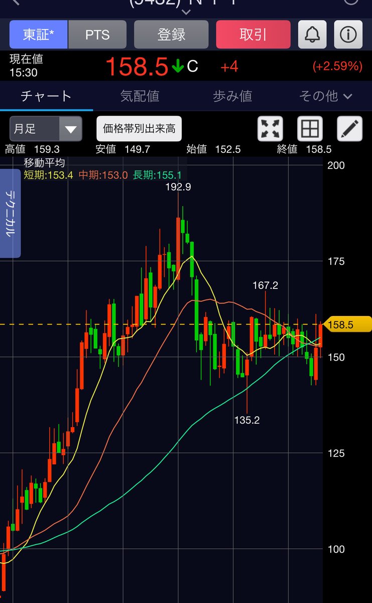 kei_toshi__'s tweet photo. 定期的に確認です。
皆さんのNTTの取得単価はどれぐらいですか...？私は155円。対戦をお願いします🙇 https://t.co/7GEY6ZO3wQ