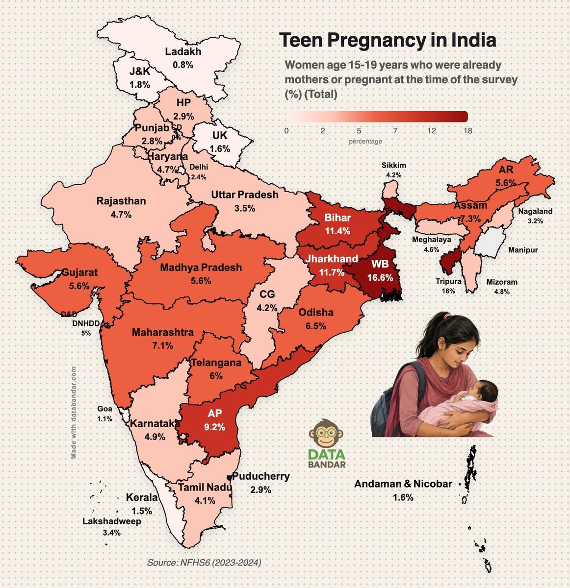 KiranKS's tweet photo. Tripura, West Bengal and Jharkhand are showing disturbing teen pregnancy numbers. 
(2023-24 data). 

Surprisingly, Rajasthan, which was infamous for child marriages, is not doing that bad in teenage pregnancies. How is that possible? https://t.co/YK3iVAhwWw