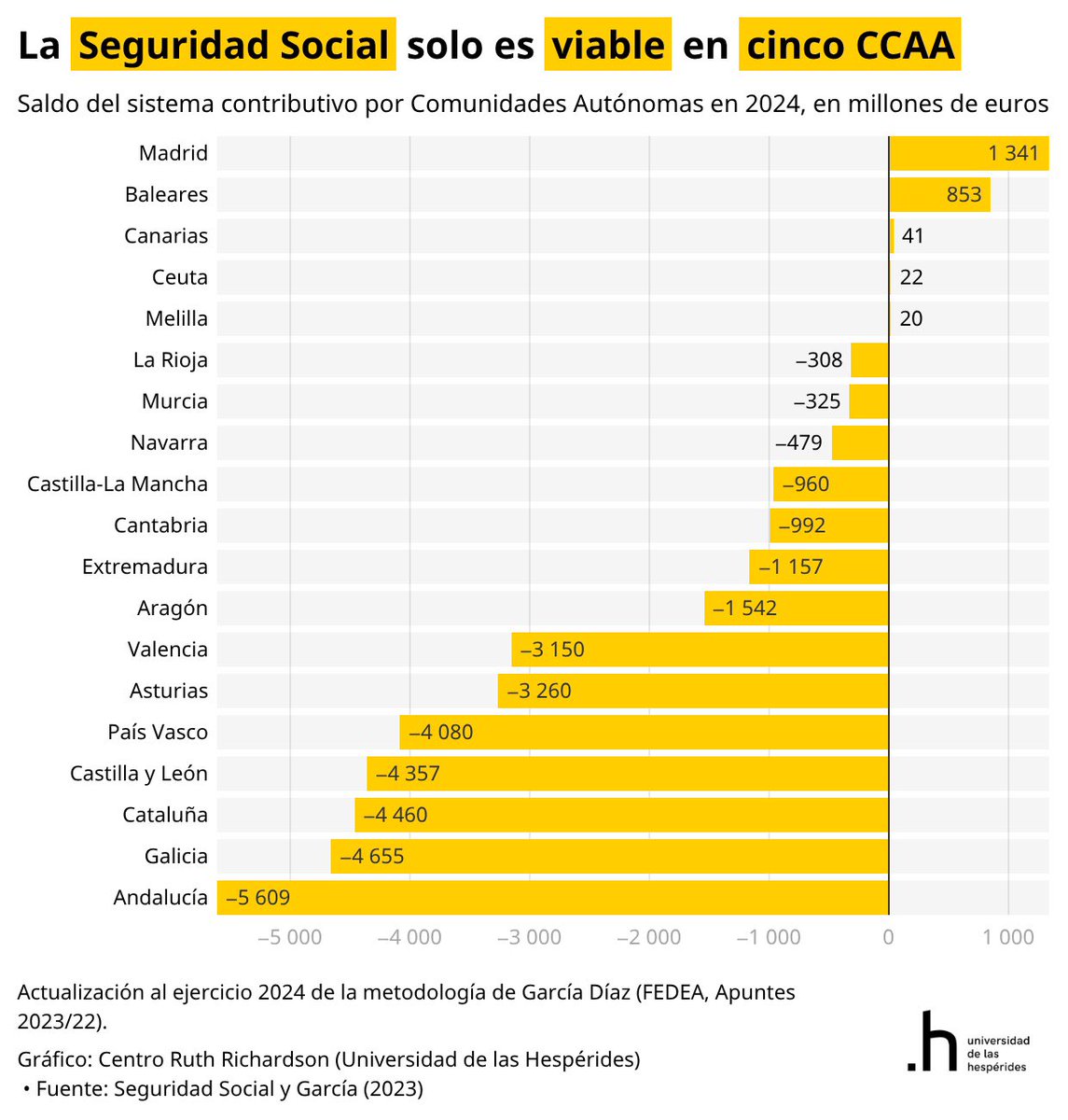 josecdiez's tweet photo. Aitor Esteban propone replicar el Concierto Vasco en toda Europa. Antes deberían pagar por el déficit de las pensiones que no entra en el cálculo del cupo 
Con cuatro veces menos población que Andalucía tienen un déficit de pensiones similar @SantiCalvo_Eco https://t.co/aPTNAEUVHZ