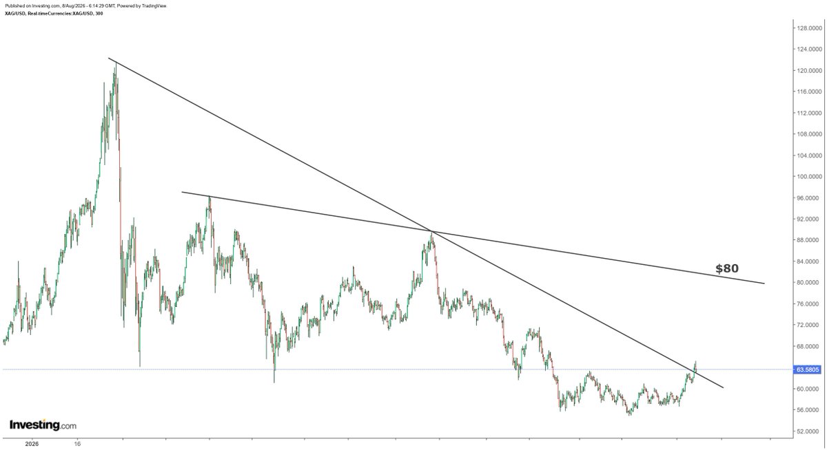 hajiyev_rashad's tweet photo. Silver regains initial resistance at $63 without much effort. If it manages to hold its breakout, then next major resistance comes at around $80 mark... https://t.co/3qFqkFsbOS
