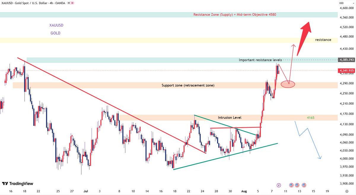 sally_xauusd's tweet photo. #XAUUSD   #GOLD 
#FX 
Gold Weekly Warning: Extremely Strong Bullish Structure – Follow the Trend

Given the current extremely strong bullish structure, the only strategy is to follow the trend.

The bullish outlook for gold remains unchanged, and a bull market seems imminent.

Key Price Levels:

🔴 Upside Target: $4454-$4580

🔵 Short-Term Support: $4305-$4284

📈 Bias: Strongly Bullish – Follow the Trend Only

Analysis:

With such a strong bullish structure, going against the trend is not the priority – following the trend is. The $4305-$4284 range is a key short-term support level to watch closely;

As long as this support holds, prices are still expected to test the $4454-$4580 target next week.