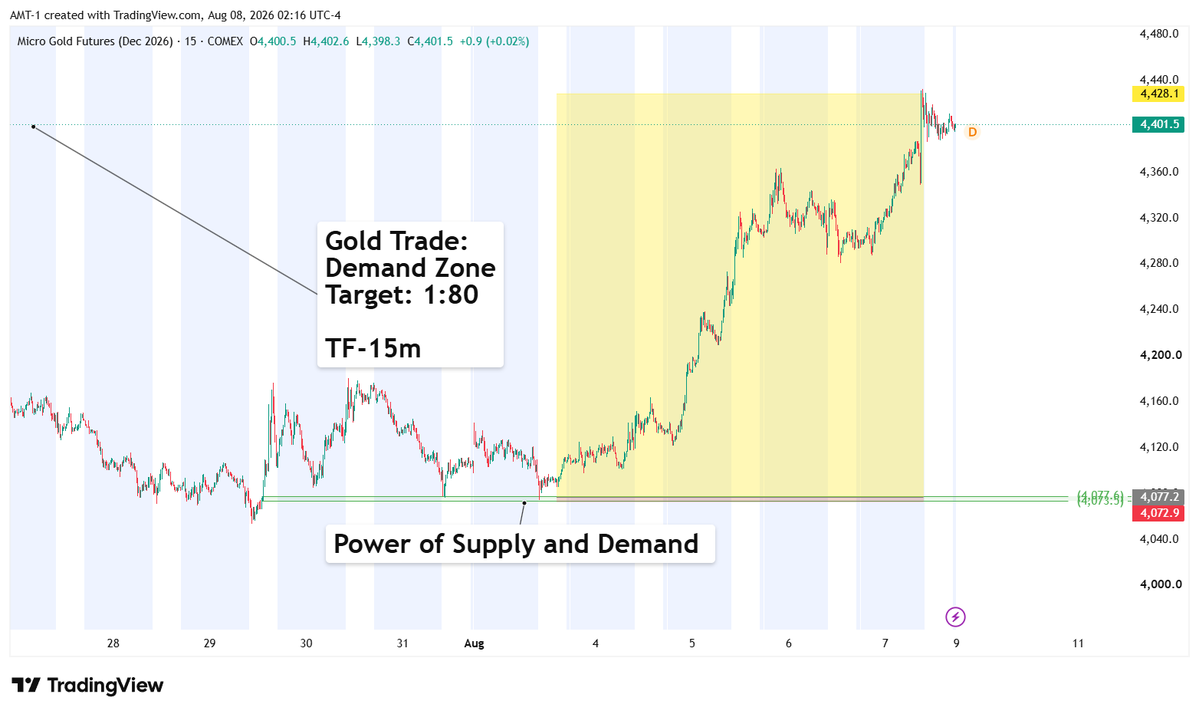 amarkettheory's tweet photo. 4077 Demand Zone. 🟢

XAUUSD 15M setup targeting 1:80 R:R.

No chasing. Just Supply &amp; Demand + Price Action.

🎯 Wait for your zone. Execute your plan.

#XAUUSD #GoldTrading #PriceAction https://t.co/OVA2pDwVP5