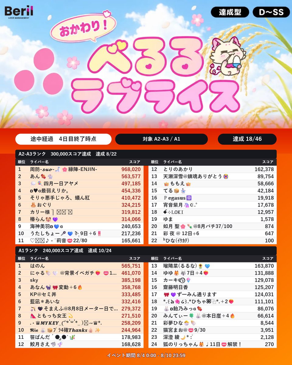 beril_liver's tweet photo. ╭━━━━━━━━━━╮
　　　   おかわり！　　   　
　　 べるるラブライス
          4日目途中経過　 　
╰━━ｖ━━━━━━━╯

📅 8月4日(火)0:00〜8月10日(月)23:59

【達成型】【D-SS】【リスナー部門】

べるるデザインパッケージのお米🍚

このイベントでしか手に入らない限定べるるデザインのお米、その名も「べるるラブライス」
25年12月に行ったラブライスイベントの第二弾が登場！

今回も『リスナー部門』を開催！一緒にべるるラブライスを美味しく食べましょう！

📍イベントページ
https://t.co/b0Vzw92pxy

🚨速報ページ
https://t.co/oW7SqdeW1c

#Beril #Palmu #Beril事務所イベント #Berilイベント