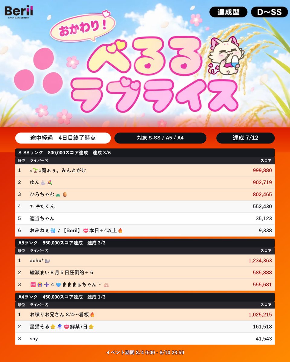 beril_liver's tweet photo. ╭━━━━━━━━━━╮
　　　   おかわり！　　   　
　　 べるるラブライス
          4日目途中経過　 　
╰━━ｖ━━━━━━━╯

📅 8月4日(火)0:00〜8月10日(月)23:59

【達成型】【D-SS】【リスナー部門】

べるるデザインパッケージのお米🍚

このイベントでしか手に入らない限定べるるデザインのお米、その名も「べるるラブライス」
25年12月に行ったラブライスイベントの第二弾が登場！

今回も『リスナー部門』を開催！一緒にべるるラブライスを美味しく食べましょう！

📍イベントページ
https://t.co/b0Vzw92pxy

🚨速報ページ
https://t.co/oW7SqdeW1c

#Beril #Palmu #Beril事務所イベント #Berilイベント