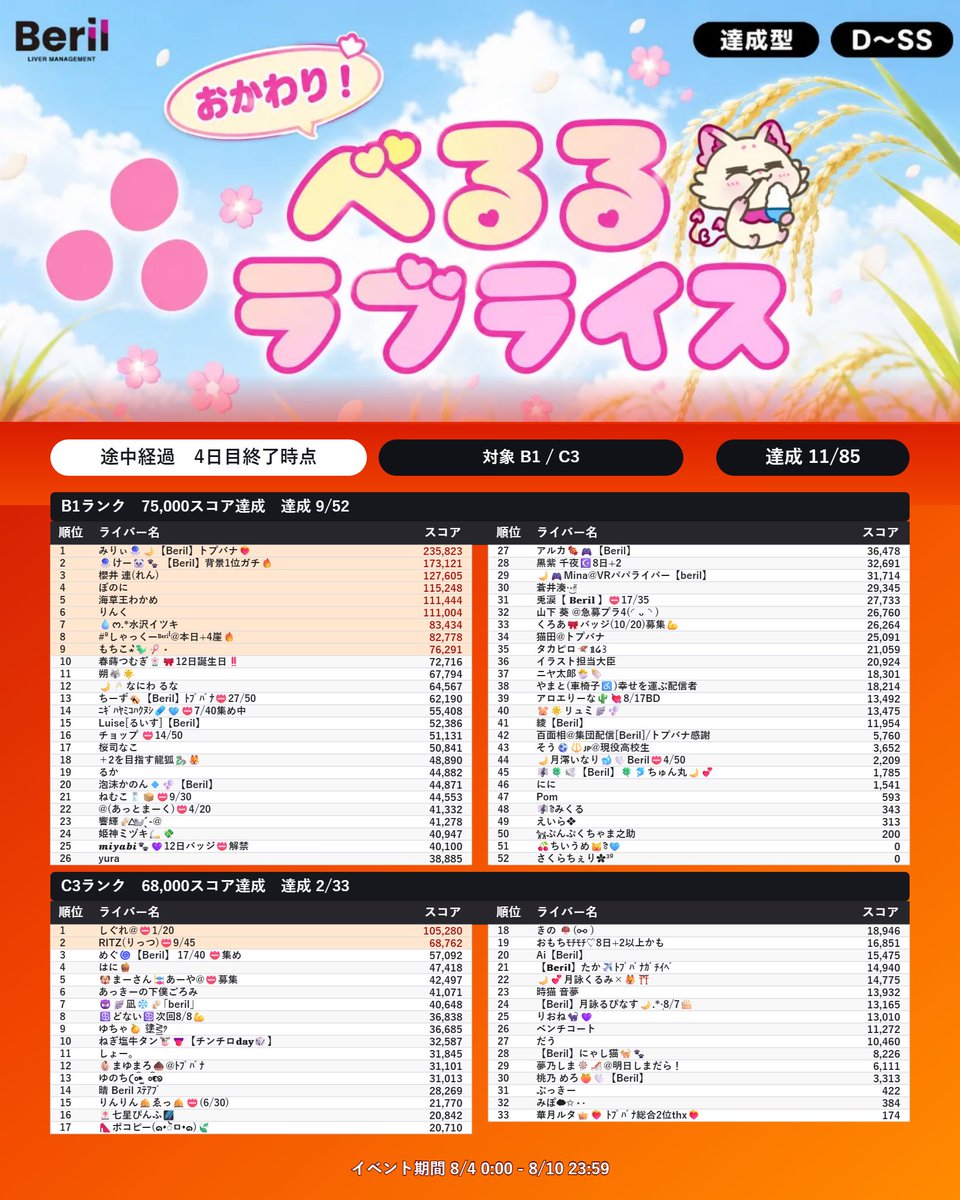 beril_liver's tweet photo. ╭━━━━━━━━━━╮
　　　   おかわり！　　   　
　　 べるるラブライス
          4日目途中経過　 　
╰━━ｖ━━━━━━━╯

📅 8月4日(火)0:00〜8月10日(月)23:59

【達成型】【D-SS】【リスナー部門】

べるるデザインパッケージのお米🍚

このイベントでしか手に入らない限定べるるデザインのお米、その名も「べるるラブライス」
25年12月に行ったラブライスイベントの第二弾が登場！

今回も『リスナー部門』を開催！一緒にべるるラブライスを美味しく食べましょう！

📍イベントページ
https://t.co/b0Vzw92pxy

🚨速報ページ
https://t.co/oW7SqdeW1c

#Beril #Palmu #Beril事務所イベント #Berilイベント
