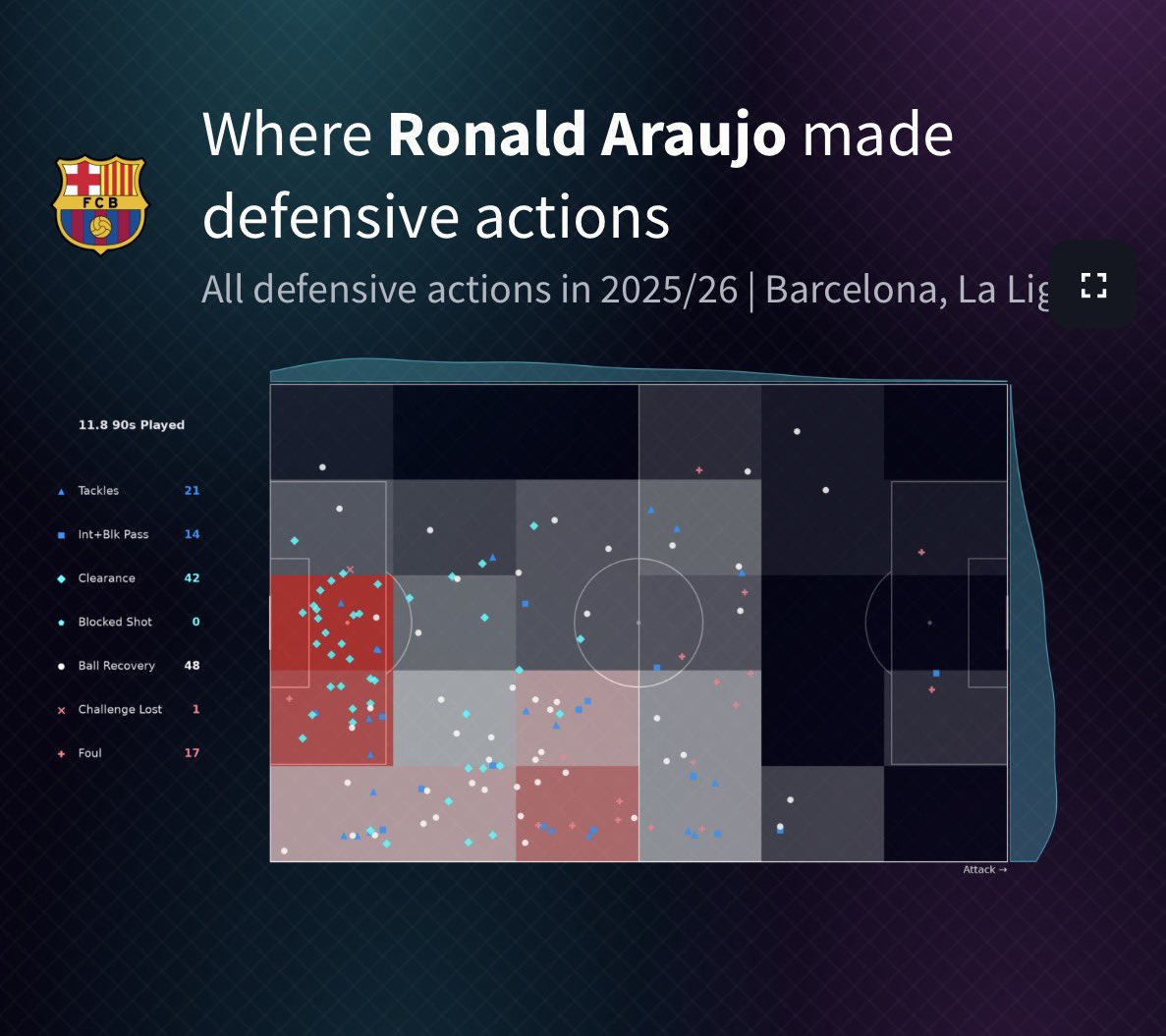 BenBocsak's tweet photo. 📊 A more of a detailed breakdown of Ronald Araújo. 

- First and foremost he is strong in the air. He can be a threat from set-pieces and he defends situations well in his own penalty area as well. 

- As I mentioned before his decision making isn’t perfect. There are lapses of concentration in his game. Some of this has been exposed playing in a more open set-up under Hansi Flick. Some of it is more about his positional awareness. 

- He is however a decent channel defender. He’s relatively quick and he’s good at coming across to engage opponents. 

- In one vs one duels he can be hard to beat. He has a strong frame and he’s very aggressive. Puts in some really strong challenges. That’s not always a positive though. His challenges can be dangerous and he is liable to picking up bookings. 

- Where I think he’s quite good is defending his own box. As you can see in his defensive action map below he makes a lot of clearances and is very involved there. 

Continued 👇