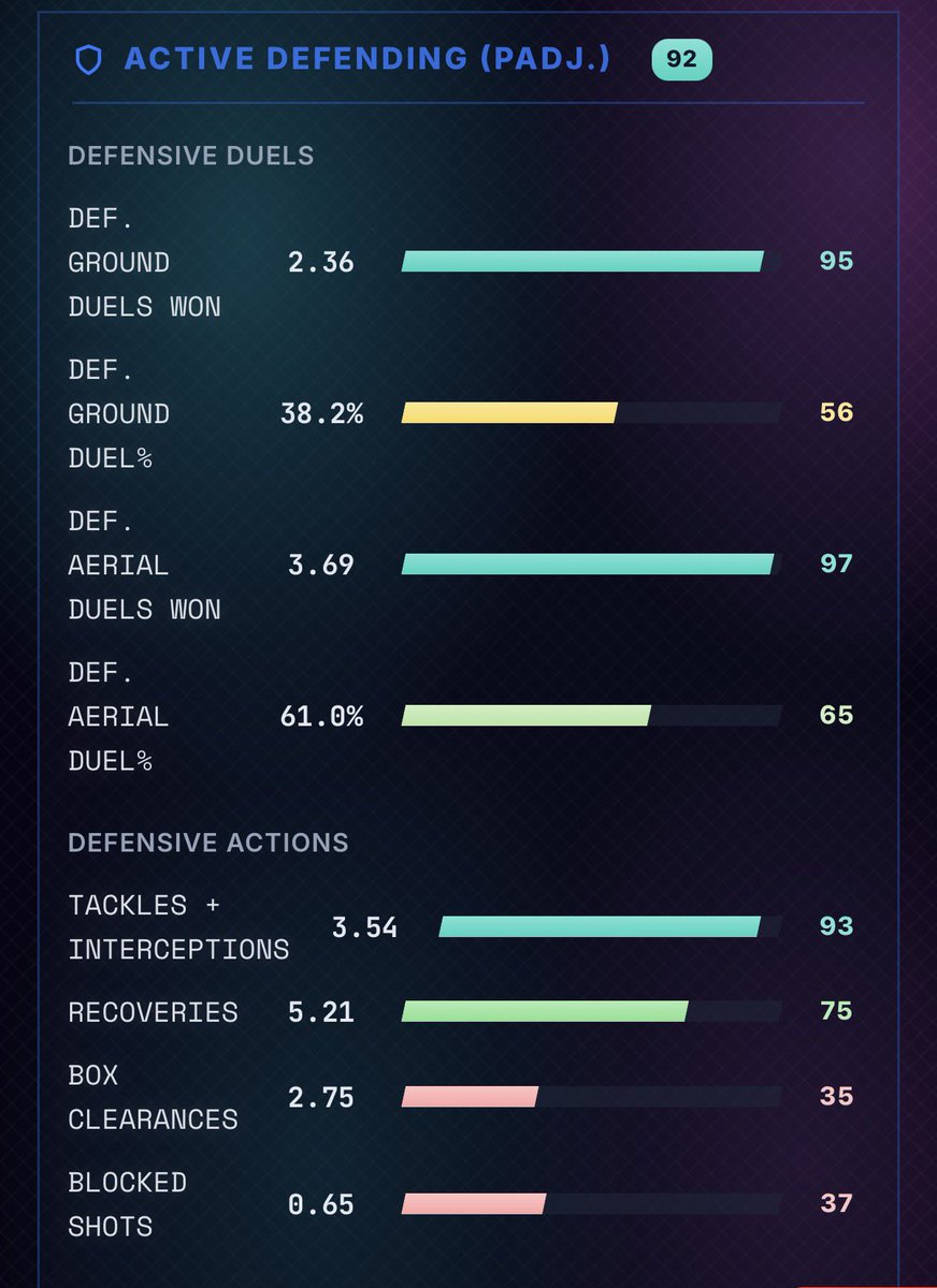BenBocsak's tweet photo. 📊 A more of a detailed breakdown of Ronald Araújo. 

- First and foremost he is strong in the air. He can be a threat from set-pieces and he defends situations well in his own penalty area as well. 

- As I mentioned before his decision making isn’t perfect. There are lapses of concentration in his game. Some of this has been exposed playing in a more open set-up under Hansi Flick. Some of it is more about his positional awareness. 

- He is however a decent channel defender. He’s relatively quick and he’s good at coming across to engage opponents. 

- In one vs one duels he can be hard to beat. He has a strong frame and he’s very aggressive. Puts in some really strong challenges. That’s not always a positive though. His challenges can be dangerous and he is liable to picking up bookings. 

- Where I think he’s quite good is defending his own box. As you can see in his defensive action map below he makes a lot of clearances and is very involved there. 

Continued 👇