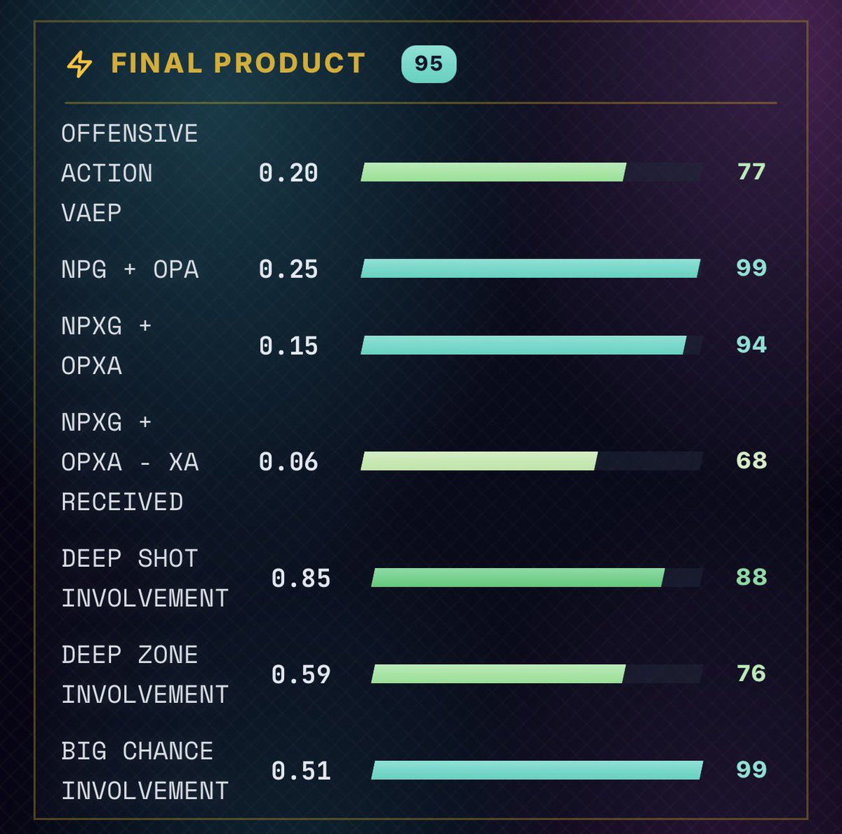 BenBocsak's tweet photo. 📊 A more of a detailed breakdown of Ronald Araújo. 

- First and foremost he is strong in the air. He can be a threat from set-pieces and he defends situations well in his own penalty area as well. 

- As I mentioned before his decision making isn’t perfect. There are lapses of concentration in his game. Some of this has been exposed playing in a more open set-up under Hansi Flick. Some of it is more about his positional awareness. 

- He is however a decent channel defender. He’s relatively quick and he’s good at coming across to engage opponents. 

- In one vs one duels he can be hard to beat. He has a strong frame and he’s very aggressive. Puts in some really strong challenges. That’s not always a positive though. His challenges can be dangerous and he is liable to picking up bookings. 

- Where I think he’s quite good is defending his own box. As you can see in his defensive action map below he makes a lot of clearances and is very involved there. 

Continued 👇