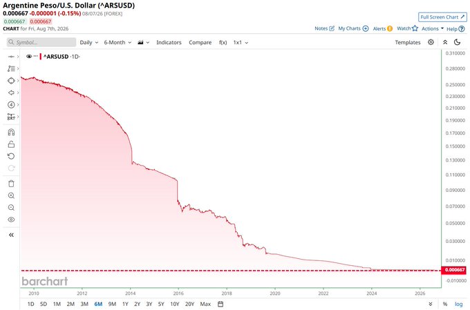liderfiscal's tweet photo. #URGENTE : Mientras Milei se encuentra fuera de Argentina...  El Peso argentino ha caído a un mínimo histórico frente al Dólar estadounidense y ahora se ha desplomado un 99.8% desde 2009.

La Reserva Federal (FED) de EEUU tomará el control de Argentina como ya lo hizo con Japón, para eso quieren gobierno titeres que no se opongan a los intereses Yankees.

#UrgenteCOMPARTAN #RTMasivo 👇👇👇