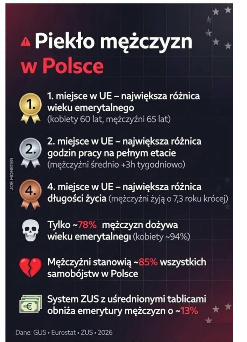 DyskryminacjaPL's tweet photo. To nie jest kraj dla mężczyzn https://t.co/J0ElFaqVJJ