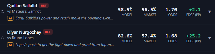 FightIntelMMA's tweet photo. 📊 UFC Vegas 120 | Model vs Market

Model higher than market:

🔥 Nurgozhay: 82.6% model vs 57.4% market
🟢 Edge: +25.2 pp

⬆️ Salkilld: 58.5% model vs 56.5% market
🟢 Edge: +2.1 pp

⚠️ Positive edge doesn’t mean certainty.

#UFCVegas120 https://t.co/9c35wFc89c