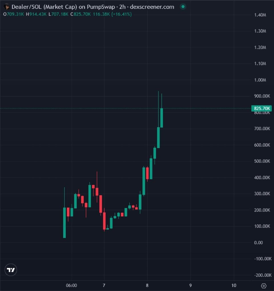 ansemdealer's tweet photo. Still early under 1 million marketcap &amp; 1200 holders $Dealer https://t.co/uPhYhYaizV