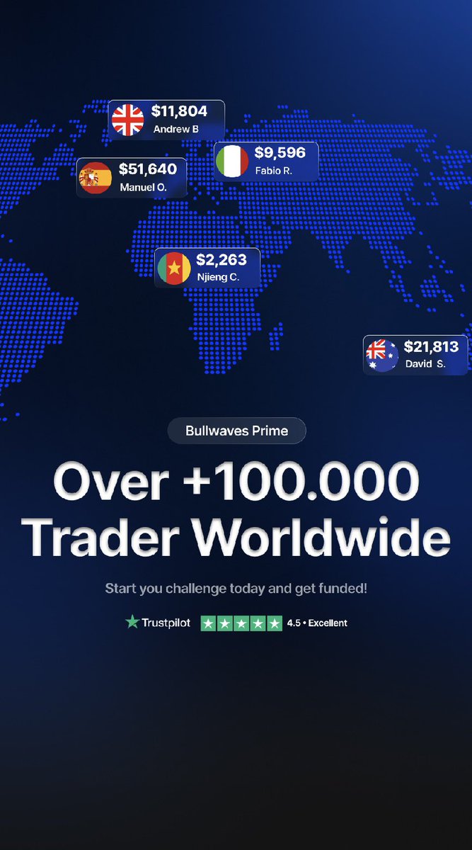 Ghost_Fx10's tweet photo. Join over 100,000+ traders worldwide 🌍

Bullwaves Prime is where traders get funded and paid.

Your journey starts today. https://t.co/3EOdC0uqSb