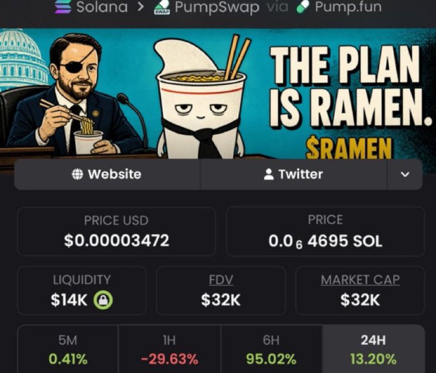 Lalonde01's tweet photo. $RAMEN exploded from a $32K market cap to $1.7M 🚀🔥 an incredible 5,213% gain! A tiny low-cap transformed into a multi-million-dollar breakout, fueled by explosive momentum and relentless buying pressure. 📈💥 The next monster runner could already be waiting in my TG be early, not late. 🥷💎 #RAMEN #Crypto #Memecoin #Altcoins #100xGem Ca::gAshQBpVGDRAtL9y6C5fJvVkA5cMWVR6c58w4XWpump