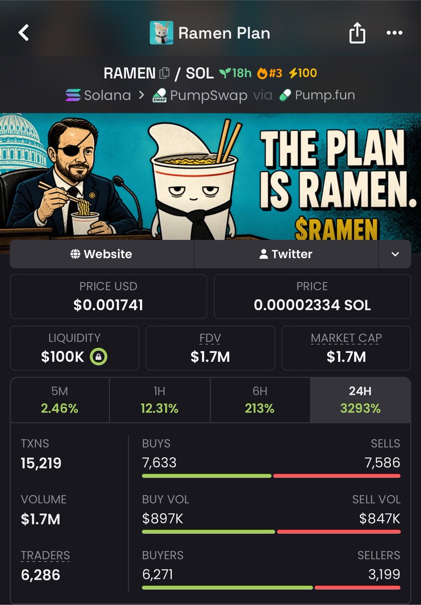 Lalonde01's tweet photo. $RAMEN exploded from a $32K market cap to $1.7M 🚀🔥 an incredible 5,213% gain! A tiny low-cap transformed into a multi-million-dollar breakout, fueled by explosive momentum and relentless buying pressure. 📈💥 The next monster runner could already be waiting in my TG be early, not late. 🥷💎 #RAMEN #Crypto #Memecoin #Altcoins #100xGem Ca::gAshQBpVGDRAtL9y6C5fJvVkA5cMWVR6c58w4XWpump