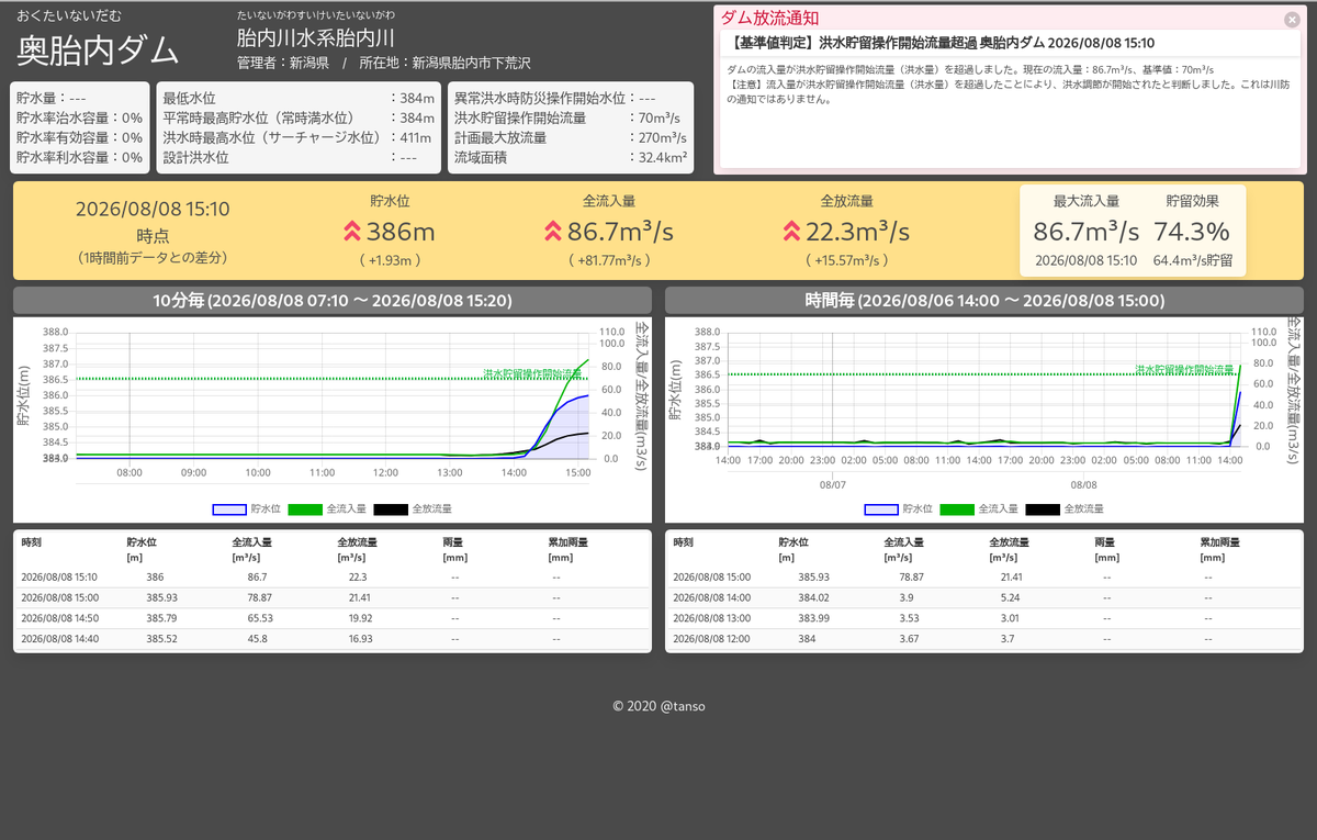 dam_flood_ctl's tweet photo. 【洪水調節開始】(新潟県) #奥胎内ダム
[08/08 15:20]
現在の流入量:86.7m³/s
放流量:22.3m³/s

今後、流入量に応じて洪水をダムに一部貯留する #洪水調節 を行います。 https://t.co/Zd0XY78cD9 https://t.co/wQqw0BGA52