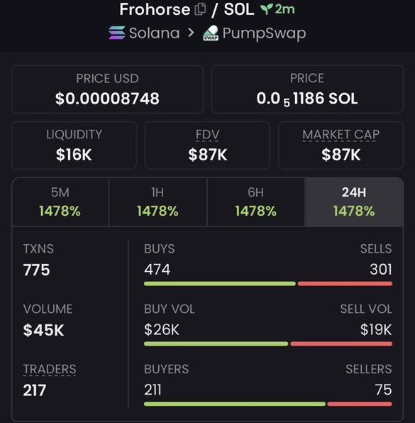 Lalonde01's tweet photo. $Frohorse $Frohorse surged from an $87K market cap to $498K 🚀🔥 an impressive 472% gain! Strong momentum, growing buying pressure, and another low-cap gem delivering standout returns. 📈💥 The next breakout could already be waiting in my TG be early, not late. 🥷💎 #Frohorse #Crypto #Memecoin #Altcoins #100xGem
Ca::9p84TE2ZwH8PXU7QMvj8ieK3TWodZPdCjpE8Q2uMpump