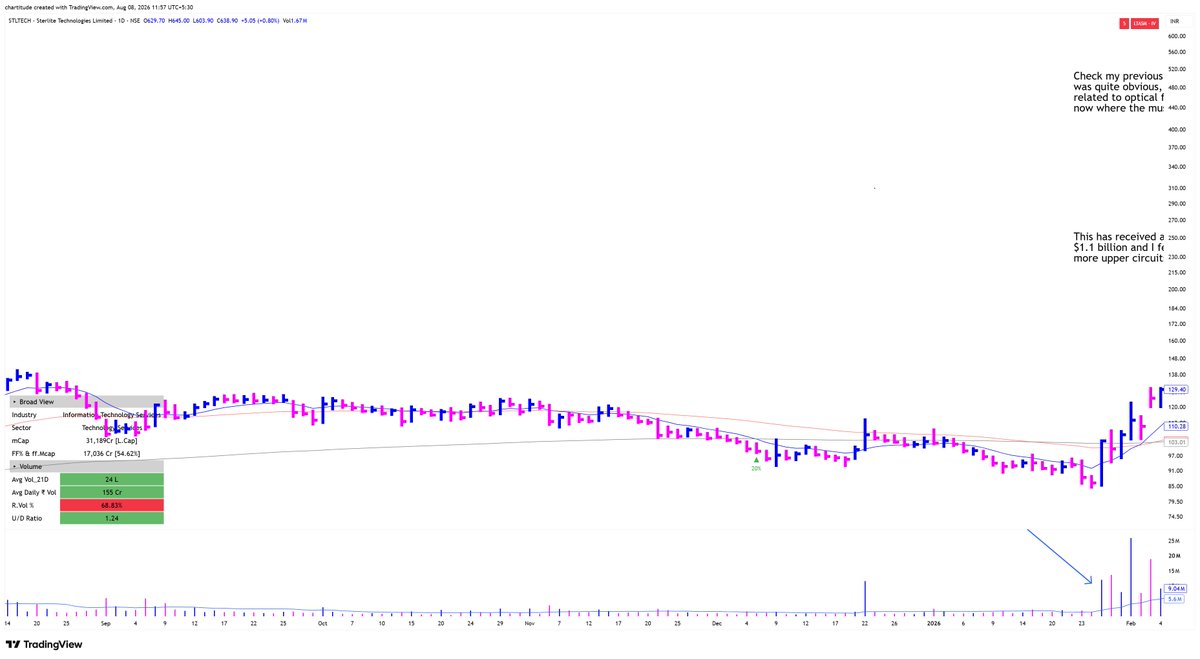 thechartist26's tweet photo. 12 million shares - Vol > 1000% over the past day
Price moved 20%
Story of OFC changed the game for Sterlite Tech

Model template https://t.co/kzurqPgAhH