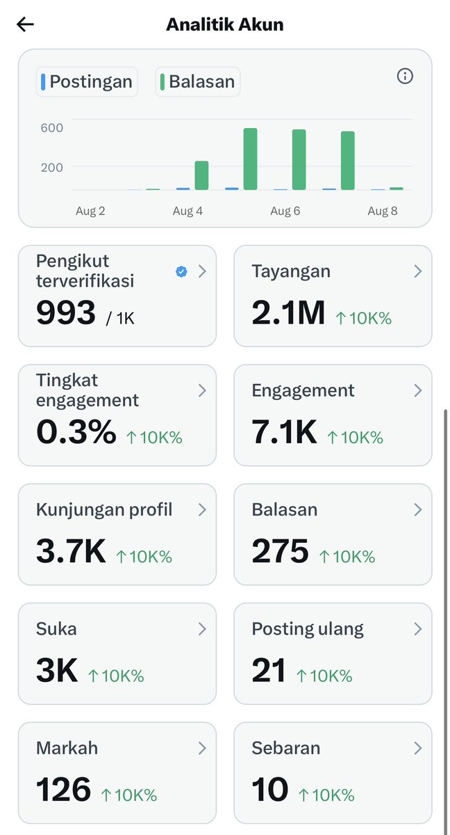 notgracieabrams's tweet photo. padahal 4 hari udah dapet segini kemarin tapi sia sia wkwk https://t.co/4eSibQhez1