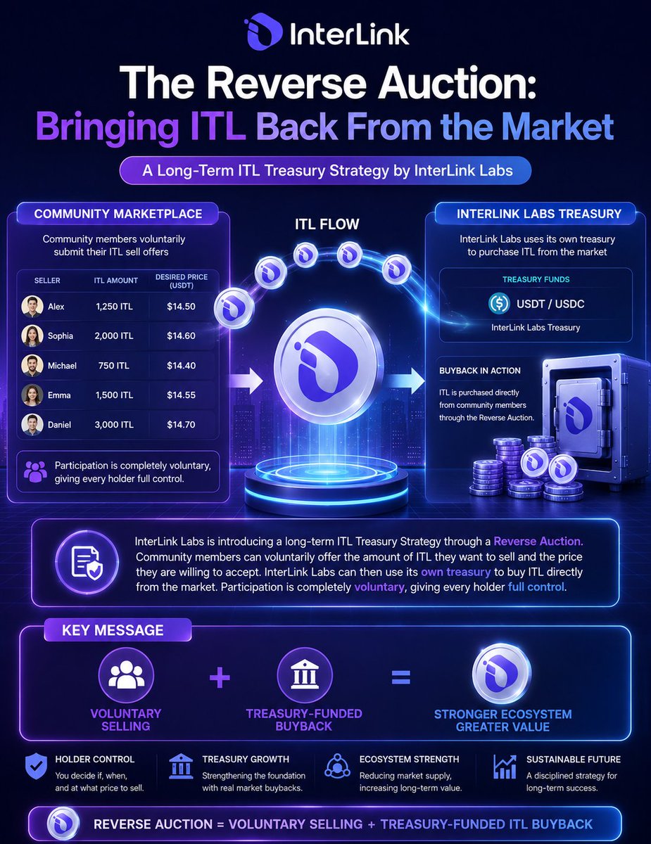 Phanny2222's tweet photo. InterLink Labs is implementing a Reverse Auction strategy that allows community members to voluntarily sell their ITL tokens back to the InterLink Labs Treasury at their desired price to strengthen the ecosystem and increase long-term value.

#InterLink #ITLG #ITL https://t.co/7LHL8WsjYm