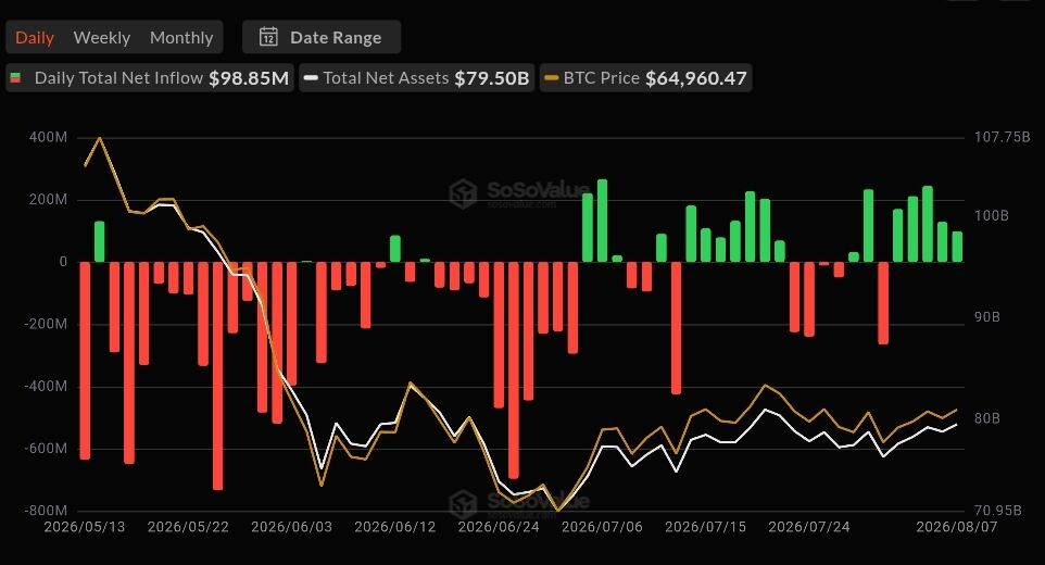 Cointelegraph's tweet photo. 🚨 BIG: The Bitcoin ETFs have been green every day this week. https://t.co/M1OoiMwz70