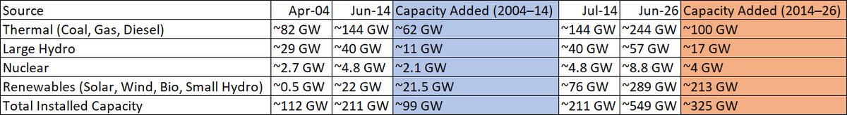 Dhananjayohm's tweet photo. @1shankarsharma Cherry-picking to put across shallow point must stop in public discourse.Until 2014, India was significantly power-deficient,whereas today it's nearly self-sufficient.The addition of RE capacity should not be brushed aside, a 10X increase compared to"lost decade" is stupendous. https://t.co/voTlspzzhA