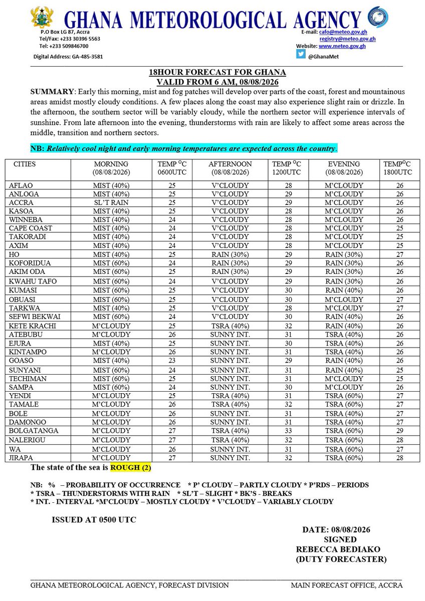 GhanaMet's tweet photo. Weather this Morning, Saturday 8th August 2026

Early this morning, mist and fog patches will develop over parts of the coast, forest and mountainous areas amidst mostly cloudy conditions. A few places along the coast may also experience slight rain or drizzle.
NB: Relatively cool night and early morning temperatures are expected across the country.

Southern & Coastal Ghana:
- Mist in Aflao, Anloga, Kasoa, Winneba, Cape Coast, Takoradi, Axim, Ho, Koforidua, Akim Oda, Kwahu Tafo, Kumasi, Obuasi, Tarkwa, and Sefwi Bekwai
- Slight rain in Accra

Forest & Transition Ghana:
- Mostly cloudy in Kete Krachi, Atebubu and Kintampo
- Mist in Ejura, Goaso, Sunyani, Techiman, and Sampa

Northern Ghana:
- Mostly cloudy in Yendi, Tamale, Bole, Damongo, Bolgatanga, Nalerigu, Wa, and Jirapa

Please note: The state of the sea is ROUGH.
Be cautious and drive carefully 🌫️🌧️

#GMet #GhanaWeather
