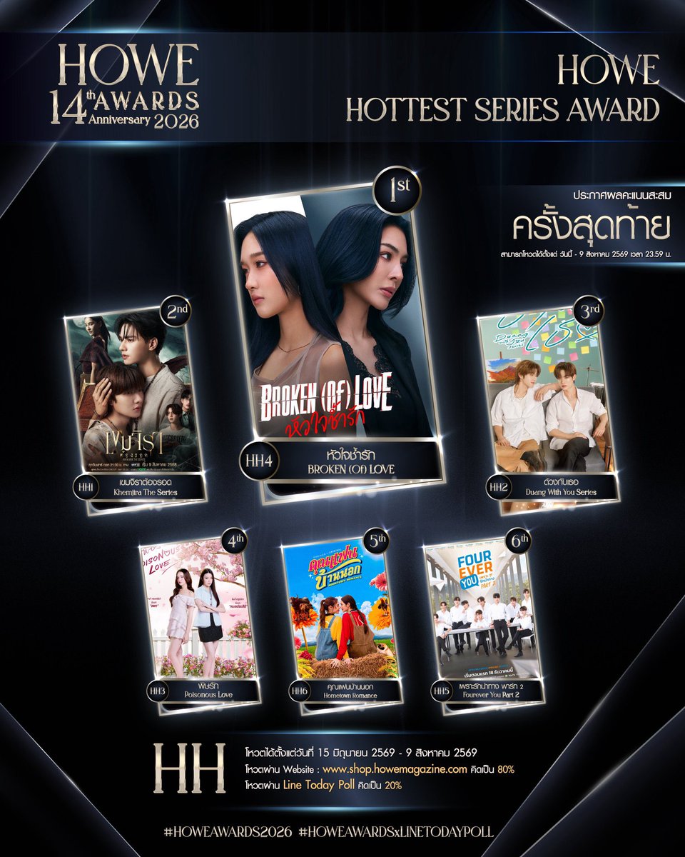feiiiOiii's tweet photo. Final results before voting closes!

Tomorrow, 9 Aug at 11:59 PM 
— voting officially closes!

Starting now, it’s the final, final push!
Come on, Fayemily! 

Hottest series : 1st 🏅
🎬BROKEN (Of) LOVE หัวใจช้ำรัก”

Hottest actress : 1st 🥇 
🌻Faye Peraya

Shining female : 1st🥇
🍑Atom Pariya 

Best couple : 1st 🥇 
🌻🍑FayeAtom

#FayeAtom #FayePeraya #AtomPariya 
@malisorn00 @atomprys