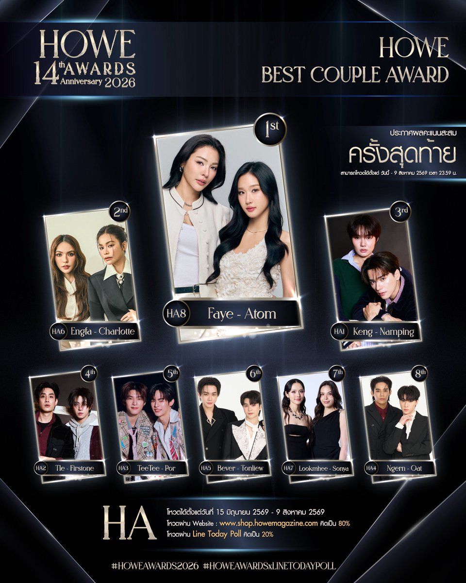 feiiiOiii's tweet photo. Final results before voting closes!

Tomorrow, 9 Aug at 11:59 PM 
— voting officially closes!

Starting now, it’s the final, final push!
Come on, Fayemily! 

Hottest series : 1st 🏅
🎬BROKEN (Of) LOVE หัวใจช้ำรัก”

Hottest actress : 1st 🥇 
🌻Faye Peraya

Shining female : 1st🥇
🍑Atom Pariya 

Best couple : 1st 🥇 
🌻🍑FayeAtom

#FayeAtom #FayePeraya #AtomPariya 
@malisorn00 @atomprys