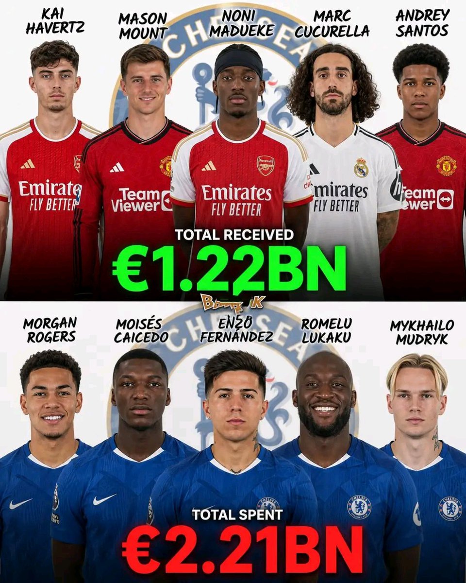 82boots's tweet photo. Chelsea have spent over €2 BILLION on transfers in the last five years under Todd Boehly and Clearlake Capital. 🤯💰
The Blues are once again the biggest spenders of the summer transfer window, investing a reported €389 million as new manager Xabi Alonso reshapes the squad.
Their biggest arrivals include:
🔵 Morgan Rogers: approximately €138m
🔵 Maxence Lacroix: approximately €61m
🔵 Marco Palestra: approximately €57m
🔵 Geovany Quenda: approximately €50m
🔵 Valentín Barco: fee undisclosed
🔵 Danny Welbeck: approximately £5m
🔵 Jordan Henderson: free transfer
Rogers is the headline signing. Chelsea paid approximately £117 million to bring the England international to Stamford Bridge, making him the most expensive signing in the club’s history.
He joins a squad already containing several of the biggest transfers ever completed by a Premier League club:
Morgan Rogers: £117m
Moisés Caicedo: up to £115m
Enzo Fernández: £106.8m
Romelu Lukaku: £97.5m
Mykhailo Mudryk: £88.5m
Chelsea have also generated approximately €132 million through player sales this summer, including the departures of Marc Cucurella, Andrey Santos, Trevoh Chalobah and Tyrique George.
That gives the Blues an estimated summer net spend of more than €250 million, although totals vary depending on add-ons, exchange rates and undisclosed fees.
Since the ownership change in May 2022, Chelsea have completed an unprecedented rebuild involving dozens of new players, long-term contracts and several managerial changes.

The investment has contributed to success in the Conference League and Club World Cup, but Chelsea’s Premier League performances have remained inconsistent.
After finishing 10th last season, Xabi Alonso must now turn one of Europe’s most expensive squads into a team capable of challenging Arsenal, Manchester City and Liverpool.
Chelsea have spent over €2 billion in five years. The talent is undeniable, but the pressure to compete for the Premier League and Champions League is now enormous. 🔵🏆
#Chelsea  #CFC #TransferNews s #PremierLeague