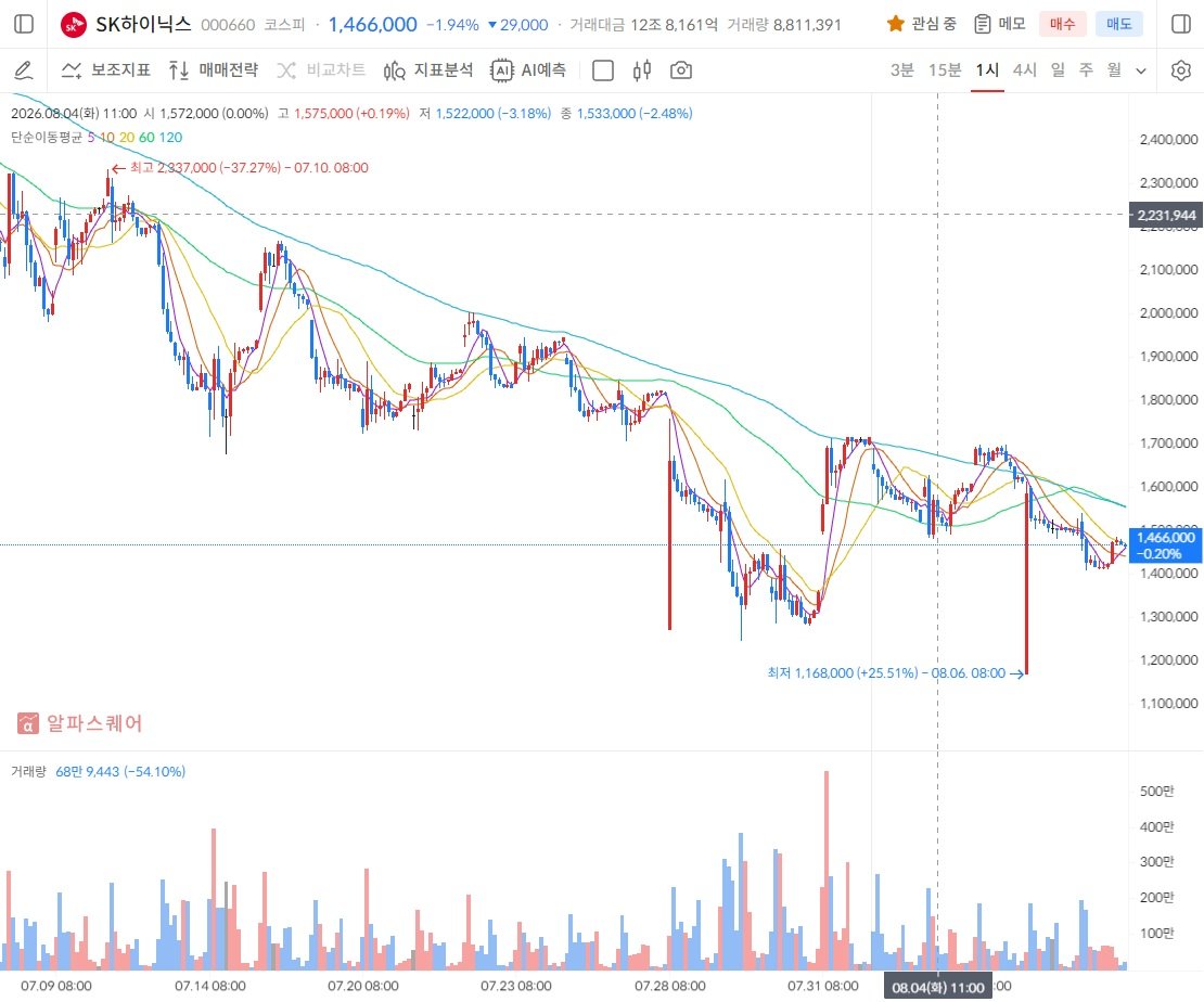 Jason_invest_'s tweet photo. 이번 주 SK하이닉스 차트 보고 계좌 앱 끌 힘조차 없었던 분들 많으셨을겁니다.
6월 최고점 300만 원 선에서 반토막이 나고, 어제 아침에도 140만 원대까지 직하강할 때는 진짜 끝난 건가 싶으셨을 帖입니다.
그런데 다들 공포에 질려 시장을 떠나려고 할 때, 차트 밑바닥에서는 전혀 다른 기괴한 신호가 포착되기 시작했습니다. 
주도 자금이 개미의 피 같은 물량을 가장 쉽게 빼앗아가는 순간은, 시장이 최악으로 폭락할 때가 아닙니다.
오히려 "이제 진짜 반등하나?" 하고 살짝 희망을 줬다가, 곧바로 지지선을 부수며 두 번째 공포를 안겨줄 때입니다.
어제 아침 154만 원에서 140만 원까지 무자비하게 내리꽂은 이유가 바로 이겁니다.
버티다 지친 개미들이 손절 버튼을 누르게 만드는 가장 악질적인 심리전이었던 셈입니다. 
하지만 어제 오후장 흐름을 자세히 뜯어보세요.
1,409,000원 바닥을 찍자마자 누군가가 무서운 속도로 물량을 받아내며 1,480,000원대까지 가격을 말아 올려놓았습니다.
개인이 공포에 질려 덜덜 떨며 던진 던진 투매물량을, 바닥에서 입을 벌리고 싹 쓸어 담은 누군가가 분명히 존재한다는 뜻입니다.
주봉과 일봉을 크게 보면, 지금 자리는 300만 원에서 내려온 차트가 60주선과 120일선이라는 거대한 방어선에 닿은 시점입니다. 
다음 주 하이닉스는 딱 세 가지 숫자만 기억하고 대응하시면 됩니다.
첫째, 1,400,000원. 세력이 밑꼬리를 달아주며 목숨 걸고 사수한 이번 파동의 최후 방어선입니다.
둘째, 1,480,000원. 어제 반등 과정에서 막혔던 단기 매물대며, 여길 넘어서야 진짜 상승 전환입니다.
셋째, 1,540,000원. 이 가격을 회복하는 순간, 이번 폭락장은 세력의 완벽한 '개미 털기 트랩'이었음이 입증됩니다. 
지금 자리는 공포에 휩싸여 홧김에 손절을 단행할 자리가 절대 아닙니다.
이미 300만 원대에서 여기까지 버텨온 계좌를, 세력이 작정하고 판 판데기 위에서 감정적으로 던져버리는 건 주도 자금이 가장 바라는 시나리오일 뿐입니다.
시장의 공포가 극에 달했을 때가 언제나 가장 강한 반등의 씨앗이 심어지는 법입니다. 
정규장은 1,422,000원에 마감했지만, 장후 시간외 거래에서 최고 1,488,000원까지 솟구치며 결국 1,466,000원에 판을 마감했습니다.
정규장 내내 개미들의 비명을 유도하며 피 같은 물량을 털어내고, 장이 끝나자마자 시간외에서 몰래 가격을 말아 올려놓은 겁니다.
세력이 개미를 털고 판을 다시 짜기 시작했다는 완벽한 증거입니다.
도움이 되셨다면 좋아요와 공유 부탁드립니다.
지금 여러분의 계좌는 어떤 상황이신가요? 1,400,000원 라인을 지켜내며 다음 주 대반격을 보여줄 수 있을지, 여러분의 생각을 자유롭게 댓글로 남겨주세요!