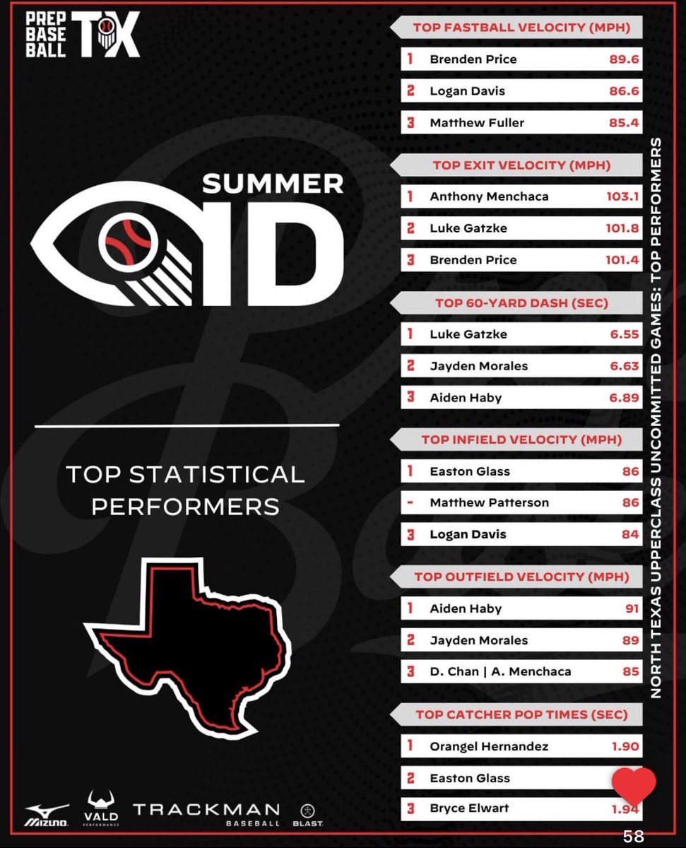 Jayden242627's tweet photo. Had a great time competing at the PBR Uncommitted Games. I really enjoyed competing against great talent and was proud of how I performed. Grateful to be recognized as a Top Statistical Performer and receive a write-up! π₯ #PBR #UncommittedGames https://t.co/drbICAvokj