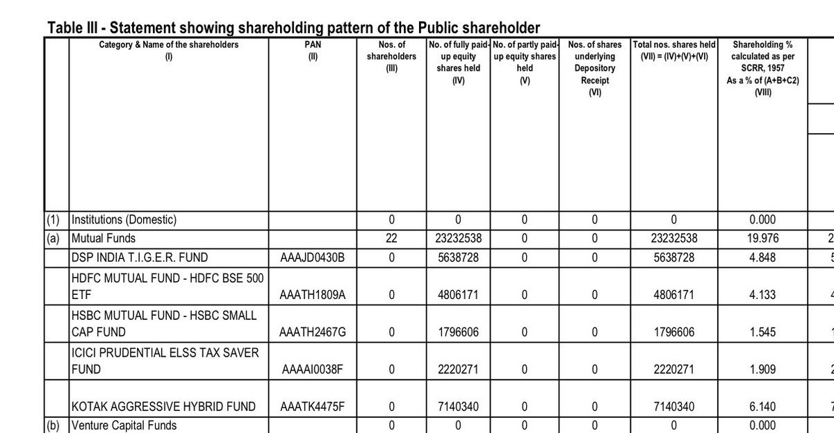 HarshilPatelop's tweet photo. @NileshShah68 @KotakMF Thank you, Nilesh sir for your prompt reply. 
I have attached the shareholding screenshot for your information. https://t.co/bCMvf2FlMI