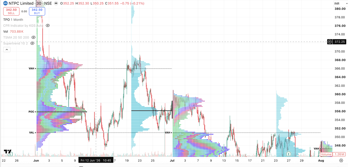 mdashiqali's tweet photo. @niftywizard Hi bro @niftywizard the NTPC level 370 which you are referring is VAH of June. is my understanding correct ? https://t.co/4Yr0XsdpZ7