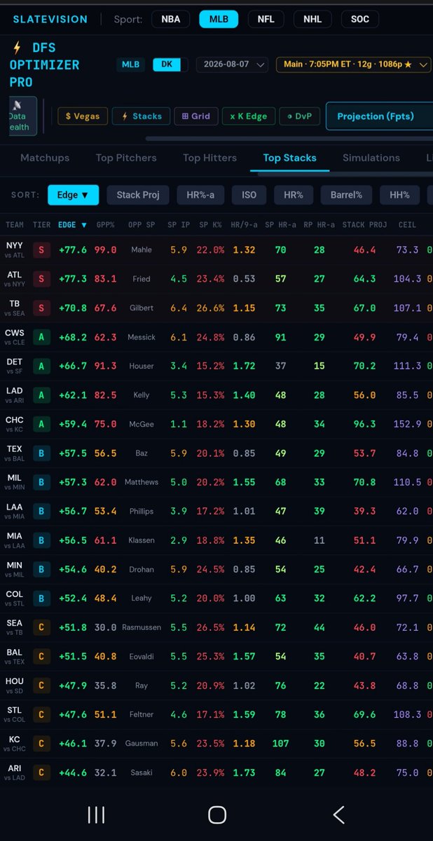 SlateVisionDFS's tweet photo. Slate Review 8/7/26 #TopStacks sorted by #EDGE, #TeamProjection #ImpliedTeamTotal #SlateVision #BOS #CHC #MIL #NYY #ATL #TB https://t.co/OvX5DkQfxq