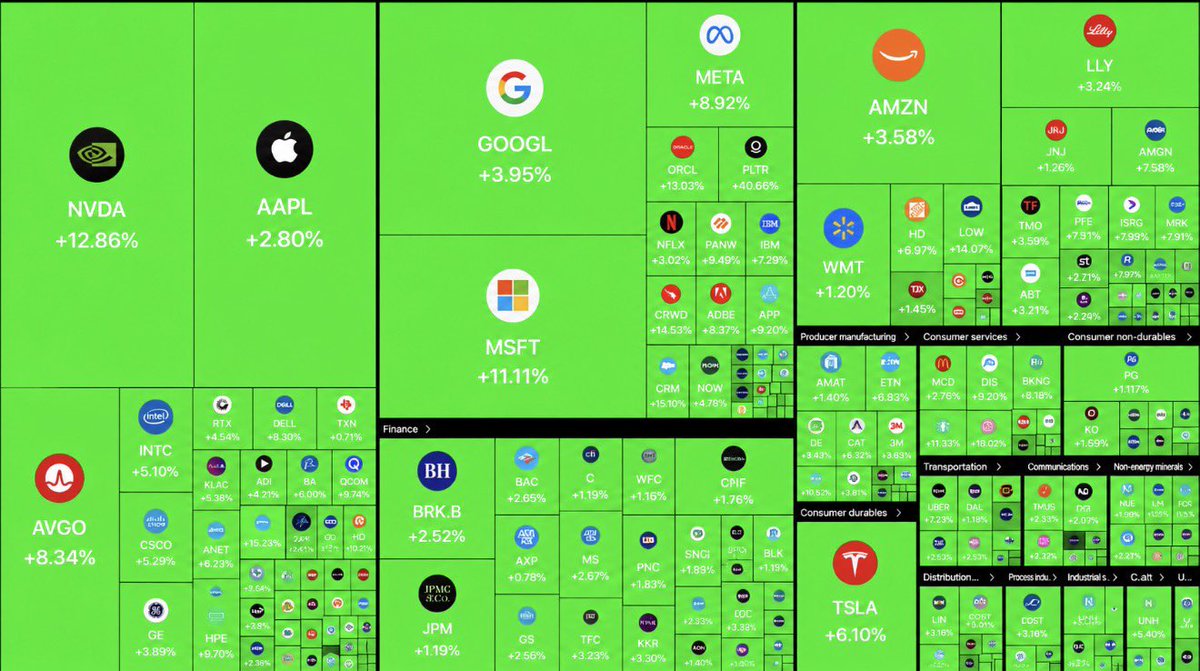 cryptorover's tweet photo. U.S. stocks added $2.5 trillion in market cap this week.

Absolutely insane. https://t.co/x3GhDLHrYE