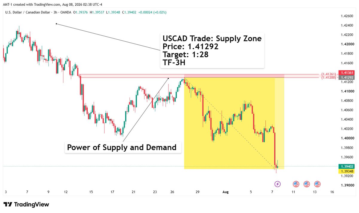 amarkettheory's tweet photo. 1:28 R:R on USDCAD? 👀

3H Supply zone at 1.41292.

The setup came from Supply &amp; Demand + Price Action.

Would you have taken it? 🎯

#USDCAD #ForexTrading #PriceAction https://t.co/MCw7axGWZ4