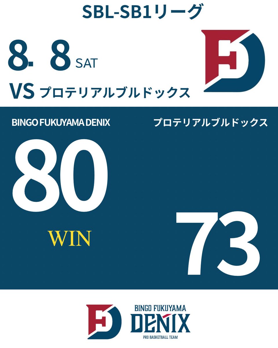 FukuyamaDenix's tweet photo. 神奈川ラウンド

vs プロテリアルブルドッグス
80-73で勝利🏆

大逆転勝利となりました。
最初の入りがよくないので、改善が必要です。

明日の試合も勝とう！ https://t.co/jwYsZTjd8c