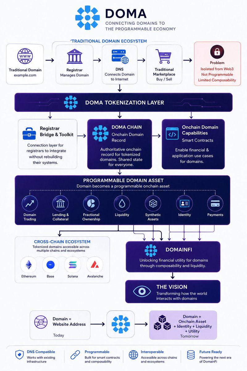 Ravi_7s's tweet photo. Most people see domains as simple website addresses.

But technically, domains are one of the largest digital asset systems on the internet.

The problem?

They were never designed to be programmable, composable or liquid across blockchains.

That’s where @domaprotocol comes in.

Here’s how I understand Doma 🤔

1))

Doma is building infrastructure to bring traditional domains onchain.

Not by replacing DNS.

Not by creating another isolated naming system.

But by connecting the existing domain ecosystem with blockchain infrastructure.

That distinction is important.

2/

Think about a traditional domain.

You register https://t.co/CcHV6I1fQe.

A registrar manages it.

DNS tells the internet where it points.

A marketplace can help you sell it.

But these systems are mostly separate from Web3.

Doma adds an onchain ownership and programmability layer.

3/

The core idea is tokenization.

A traditional domain can be represented as an onchain asset.

That creates something very different from a normal domain record.

The asset can now interact with smart contracts.

And once something is programmable, developers can build financial and application-level functionality around it.

4/

This is where Doma's architecture becomes interesting.

The protocol connects:

Traditional domain infrastructure
↓
Doma
↓
Onchain applications

Registrars don't need to completely rebuild their existing systems.

Doma provides infrastructure for bringing their domain inventory into the onchain economy.

5/

One important component is the Registrar Bridge & Toolkit.

Think of it as the connection layer between existing registrar infrastructure and Doma.

It allows registrars to integrate with the protocol while continuing to operate the parts of the domain system they already manage.

That makes adoption much more practical.

6/

Then you have the Doma Chain.

This provides an authoritative onchain record for tokenized domains.

Instead of ownership and domain activity being locked inside separate platforms, blockchain infrastructure can provide a shared state that applications can interact with.

This is what makes composability possible.

7/

And composability is the real unlock.

Once a domain exists as an onchain asset, developers can build around it.

For example:

→ Domain trading
→ Lending
→ Collateralization
→ Fractional ownership
→ Liquidity
→ Synthetic assets
→ Identity applications
→ Payment applications

The domain becomes programmable infrastructure.

8/

This leads to Doma's bigger concept:

DomainFi.

The idea is simple:

Why should a valuable domain just sit inside a registrar account?

If domains are assets with real economic value, they should be able to participate in financial markets too.

Doma is building the rails for that.

9/
Another important part is interoperability.

Doma isn't trying to make domains useful on only one blockchain.

The goal is to make tokenized domains accessible across different ecosystems.

That means developers can build applications without forcing every domain user into the same chain.

More distribution.

More liquidity.

More composability.

10/

There is also an interesting economic angle.

The existing domain market already has enormous scale.

Millions of domains are registered and traded every year.

But most of that value exists outside programmable financial infrastructure.

Doma is essentially asking:

What happens when this existing asset class becomes onchain?

That's the bigger opportunity.

11/

And this is why I don't see Doma as simply another Web3 domain project.

The interesting part isn't creating a new .something domain.

The interesting part is taking the domains people already use on the internet and connecting them to blockchain infrastructure.

Existing DNS compatibility + tokenization + smart contracts + cross-chain distribution.

That's a much harder problem.

12/

The simplest mental model for Doma:

Traditional domain

→ registered through existing infrastructure
→ works with DNS
→ has ownership/value

Doma

→ brings that domain onchain
→ makes ownership programmable
→ enables composability
→ opens the door to DomainFi

13/

If Doma succeeds, the domain could evolve from:

“an address for your website”

into:

“an onchain asset that happens to power your website.”

That's the part I find most interesting.

The domain industry already exists.

Doma is trying to connect it to the programmable economy.
@D3inc