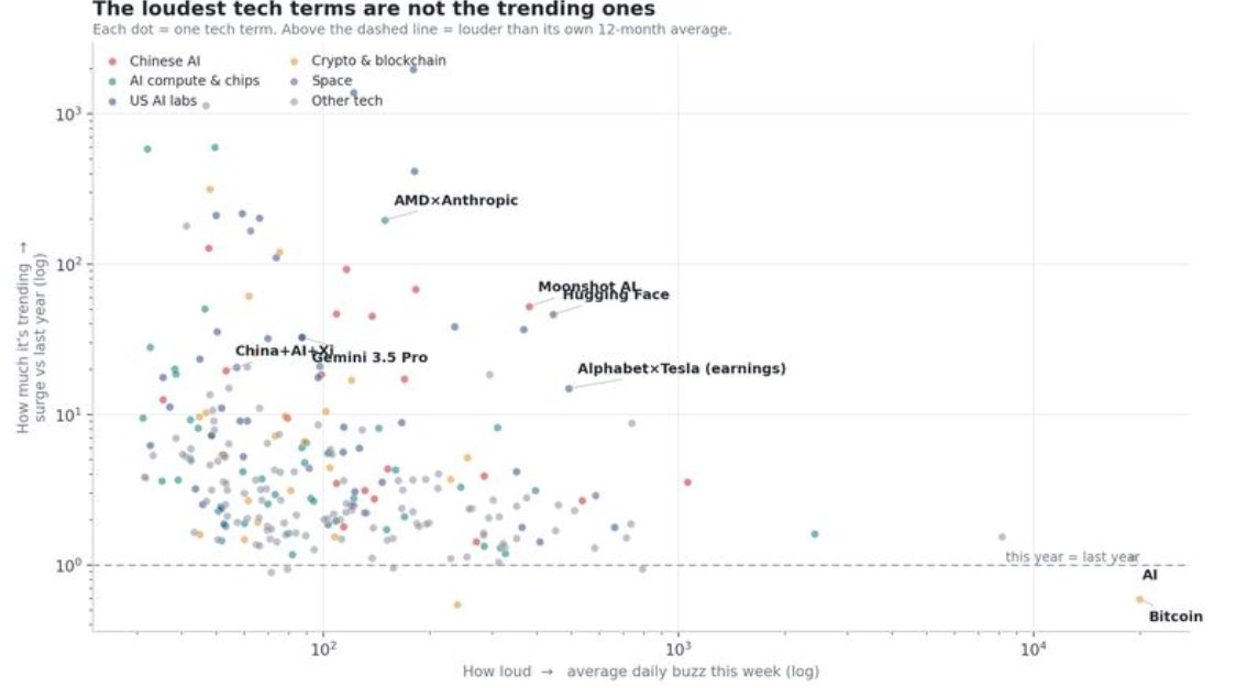 marketpsychdata's tweet photo. In the plot below #AI and #Bitcoin sit far to the right (high Buzz) but hug the dashed break-even line because they are not significantly buzz-ier than over the past year. The surging (high Acceleration) stories are high on the y-axis. https://t.co/GKIi6MvKv1