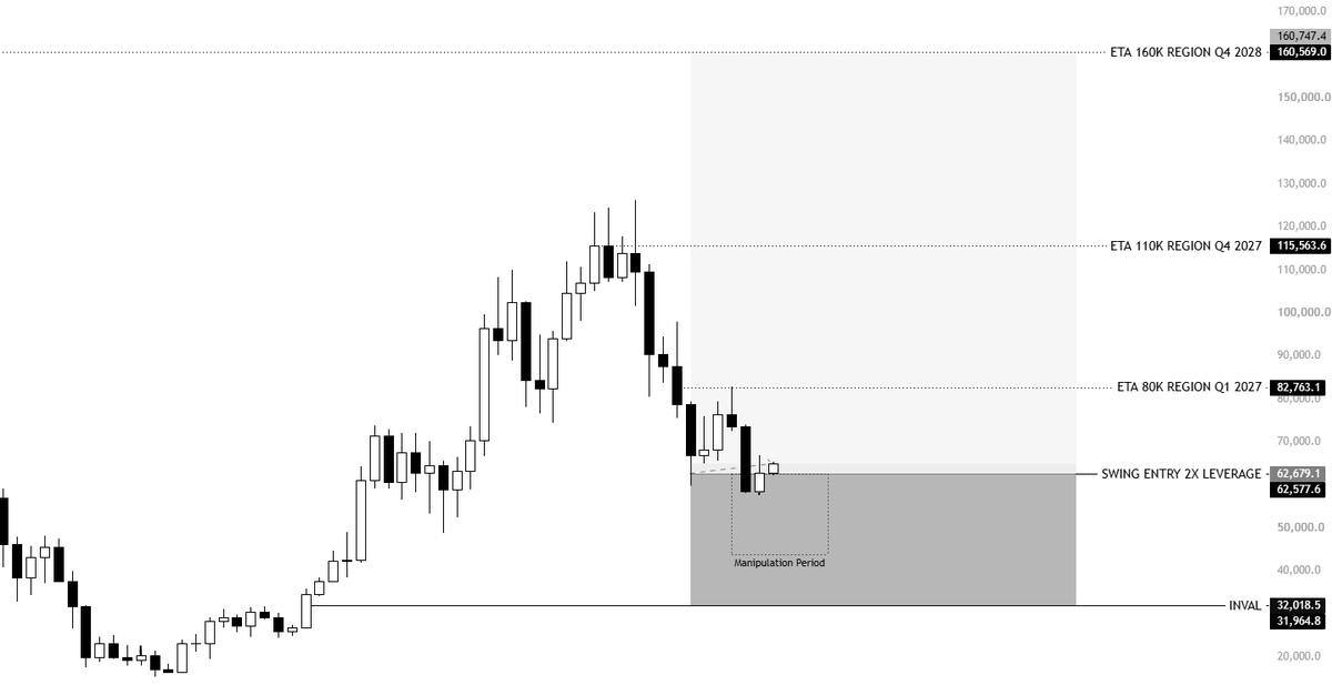 KillaXBT's tweet photo. They will say, “Killa won’t hold a $BTC long for 2 years.”

Hold my beer.

APR on Binance, Bybit & many other exchanges averages around 0.01% every 8H reset, which is 0.03% a day, 0.21% a week, and roughly 0.84% a month. That equates to around 10.08% funding per year, and that’s assuming funding stays at 0.03% every single day.

I remember last cycle, there were plenty of periods where funding was actually negative or sitting around 0.00%. So that metric could end up being significantly lower.

Theoretically speaking, on a 2X long position that I’ll be aiming to get a 100–120% increase on, I’m looking at a 200–240% return on my assets while paying a maximum of roughly 20% in funding over two years.

That’s a small price to pay for the potential return you’re getting.

So sure, you can think this position is irrational, and you can think the stop loss is retarded. But it’s simple mathematics. It’s the same way I positioned myself when BTC was at $123K with a 3X short position.

In the end, I was right then.